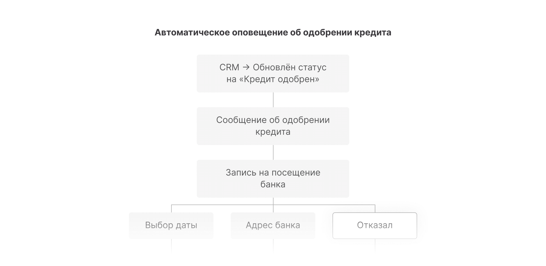 Сценарий Автоматического одобрения кредита