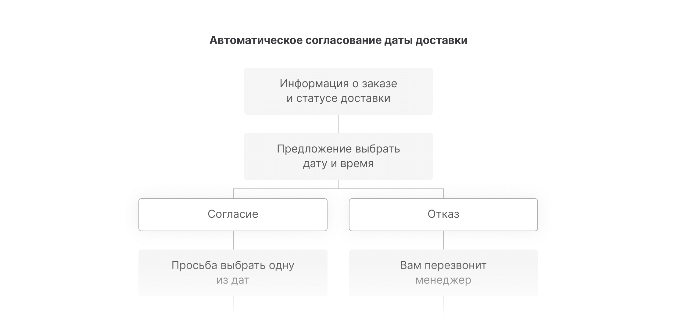 Сценарий Согласование даты доставки