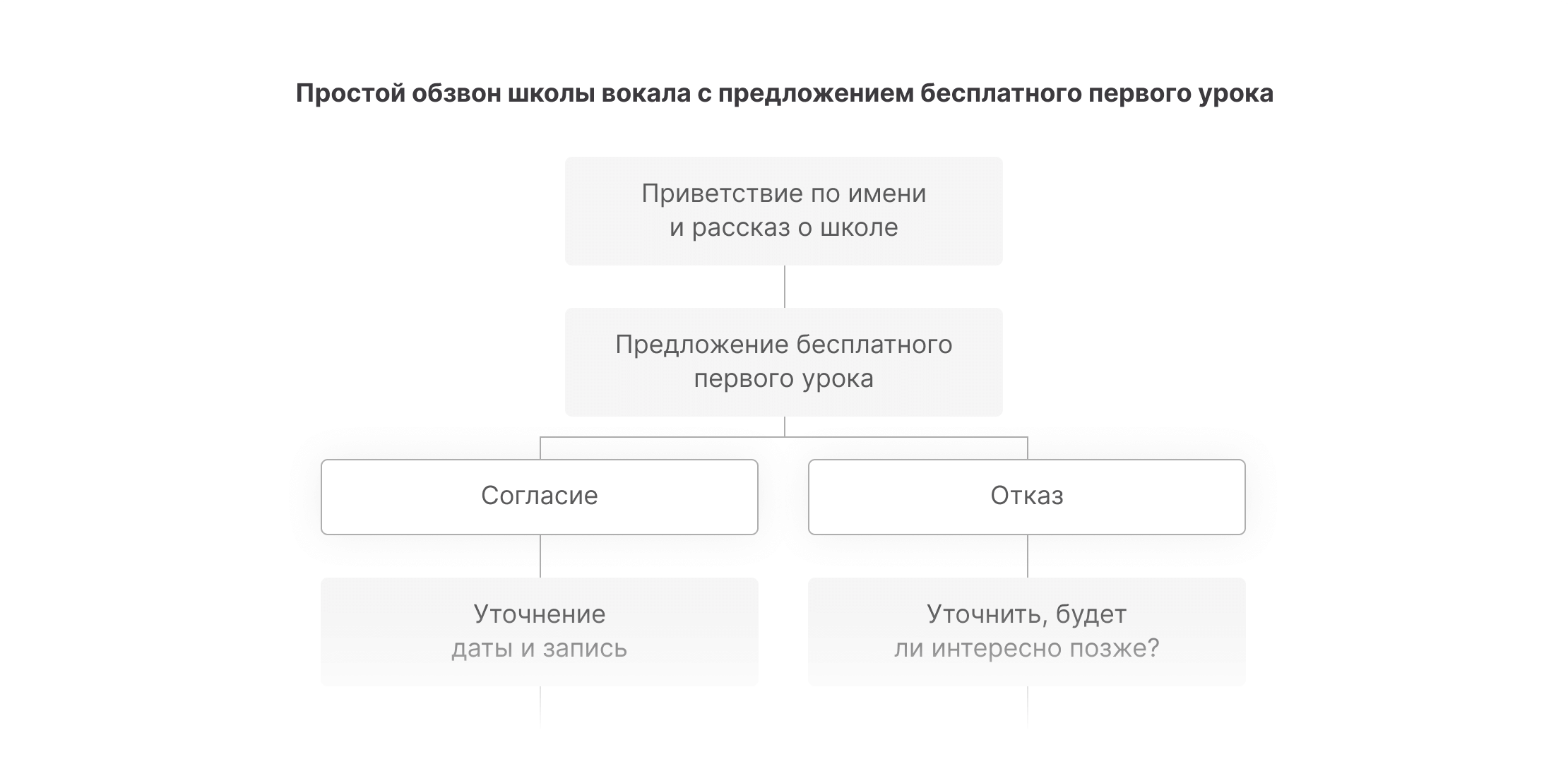 Сценарий Школа Вокала